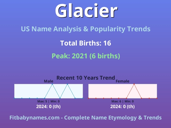 Infographic: Glacier name meaning, origin, and popularity trends in the United States (US baby name analysis chart)