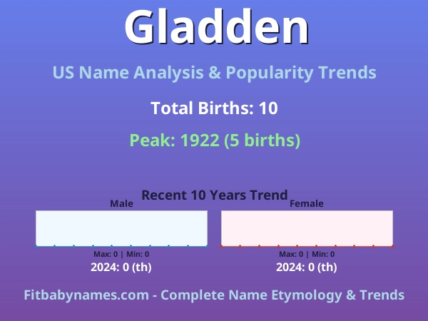 Infographic: Gladden name meaning, origin, and popularity trends in the United States (US baby name analysis chart)