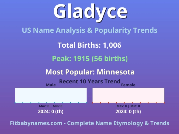 Infographic: Gladyce name meaning, origin, and popularity trends in the United States (US baby name analysis chart)