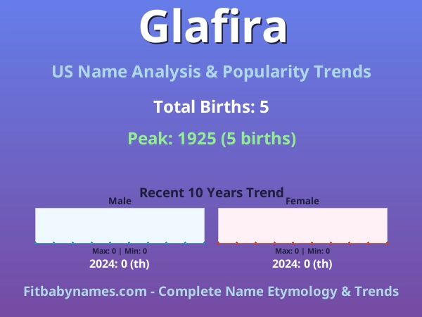 Infographic: Glafira name meaning, origin, and popularity trends in the United States (US baby name analysis chart)