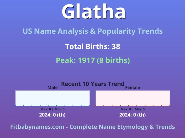 Infographic: Glatha name meaning, origin, and popularity trends in the United States (US baby name analysis chart)