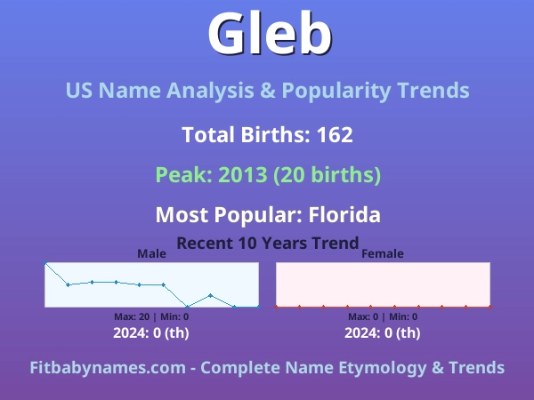 Infographic: Gleb name meaning, origin, and popularity trends in the United States (US baby name analysis chart)