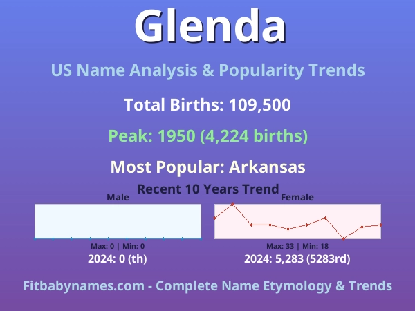 Infographic: Glenda name meaning, origin, and popularity trends in the United States (US baby name analysis chart)