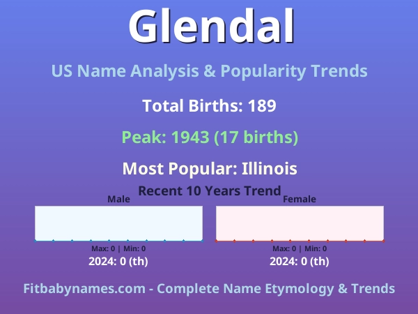 Infographic: Glendal name meaning, origin, and popularity trends in the United States (US baby name analysis chart)