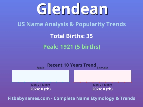 Infographic: Glendean name meaning, origin, and popularity trends in the United States (US baby name analysis chart)
