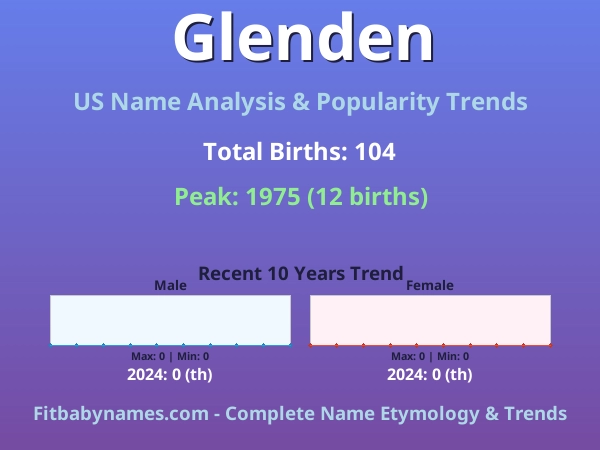 Infographic: Glenden name meaning, origin, and popularity trends in the United States (US baby name analysis chart)