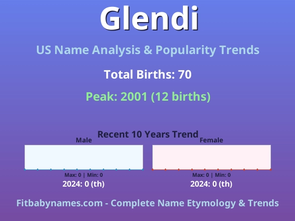 Infographic: Glendi name meaning, origin, and popularity trends in the United States (US baby name analysis chart)
