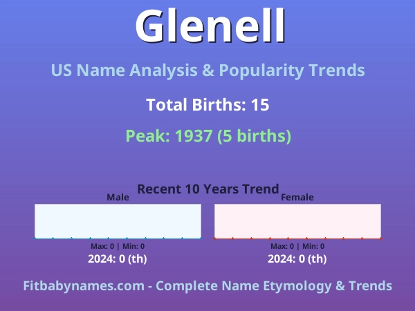 Infographic: Glenell name meaning, origin, and popularity trends in the United States (US baby name analysis chart)