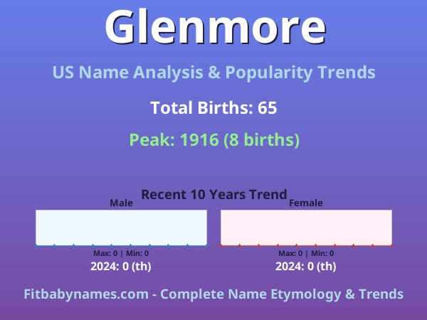 Infographic: Glenmore name meaning, origin, and popularity trends in the United States (US baby name analysis chart)