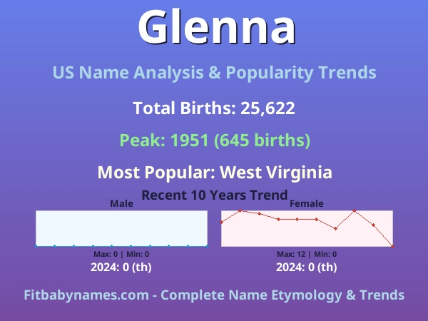 Infographic: Glenna name meaning, origin, and popularity trends in the United States (US baby name analysis chart)
