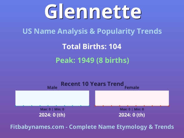 Infographic: Glennette name meaning, origin, and popularity trends in the United States (US baby name analysis chart)