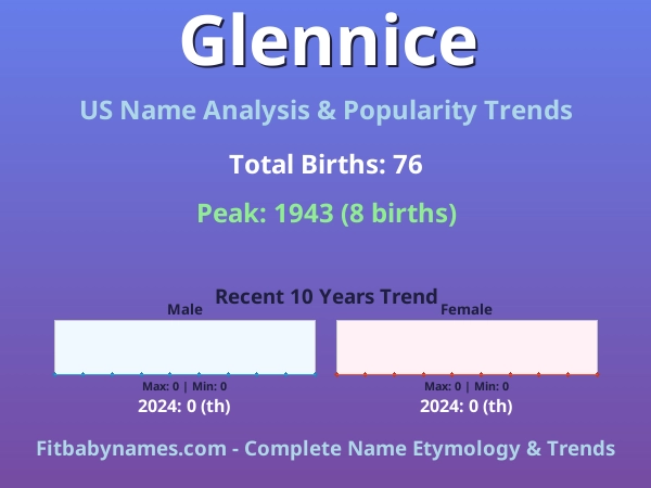 Infographic: Glennice name meaning, origin, and popularity trends in the United States (US baby name analysis chart)