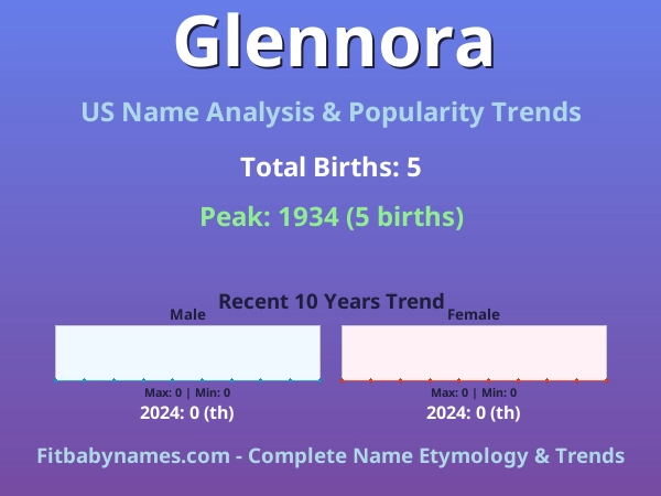 Infographic: Glennora name meaning, origin, and popularity trends in the United States (US baby name analysis chart)