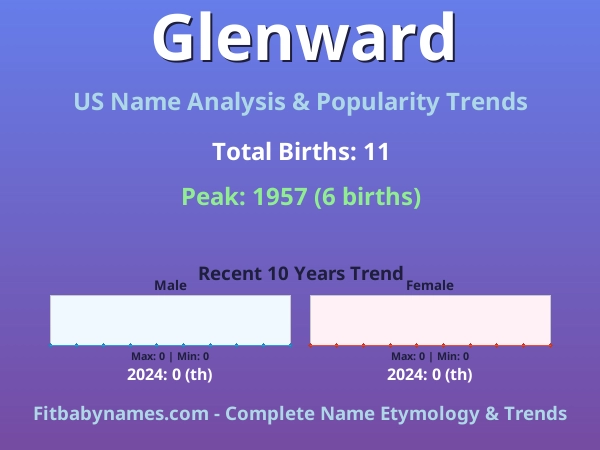Infographic: Glenward name meaning, origin, and popularity trends in the United States (US baby name analysis chart)