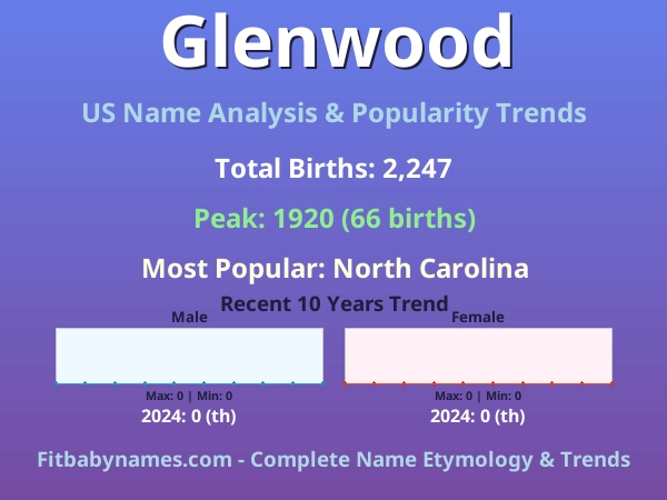 Infographic: Glenwood name meaning, origin, and popularity trends in the United States (US baby name analysis chart)