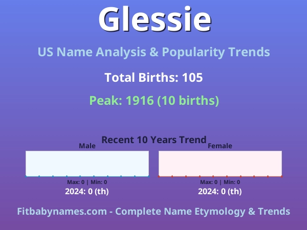 Infographic: Glessie name meaning, origin, and popularity trends in the United States (US baby name analysis chart)