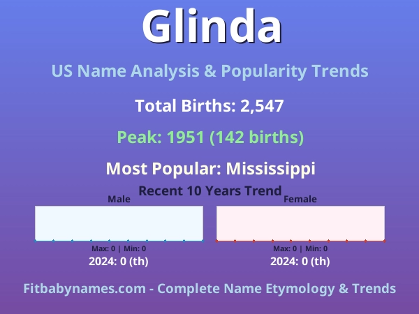 Infographic: Glinda name meaning, origin, and popularity trends in the United States (US baby name analysis chart)