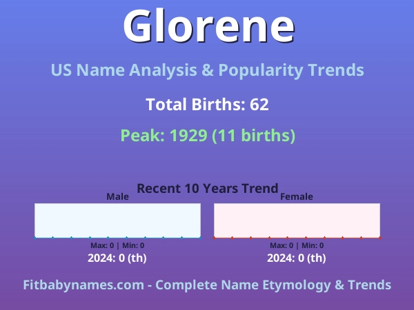Infographic: Glorene name meaning, origin, and popularity trends in the United States (US baby name analysis chart)