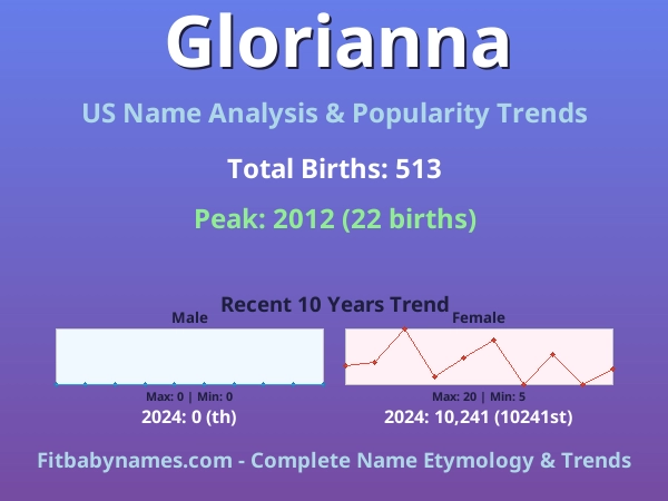 Infographic: Glorianna name meaning, origin, and popularity trends in the United States (US baby name analysis chart)