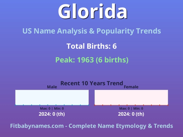 Infographic: Glorida name meaning, origin, and popularity trends in the United States (US baby name analysis chart)