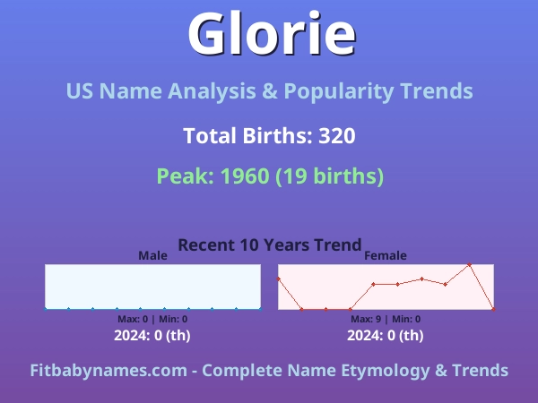 Infographic: Glorie name meaning, origin, and popularity trends in the United States (US baby name analysis chart)
