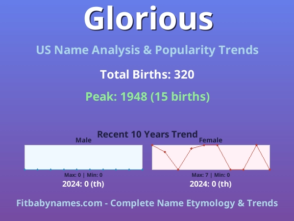 Infographic: Glorious name meaning, origin, and popularity trends in the United States (US baby name analysis chart)