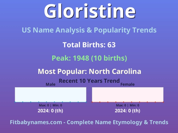 Infographic: Gloristine name meaning, origin, and popularity trends in the United States (US baby name analysis chart)
