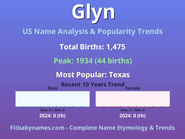 Infographic: Glyn name meaning, origin, and popularity trends in the United States (US baby name analysis chart)