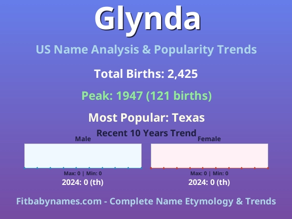 Infographic: Glynda name meaning, origin, and popularity trends in the United States (US baby name analysis chart)