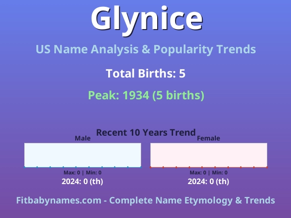 Infographic: Glynice name meaning, origin, and popularity trends in the United States (US baby name analysis chart)