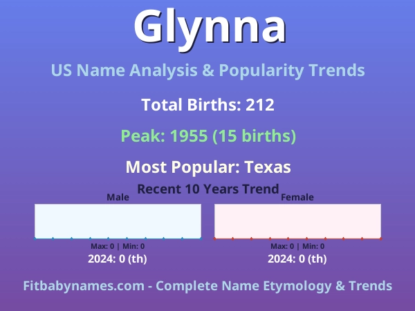 Infographic: Glynna name meaning, origin, and popularity trends in the United States (US baby name analysis chart)