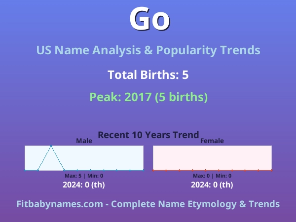Infographic: Go name meaning, origin, and popularity trends in the United States (US baby name analysis chart)