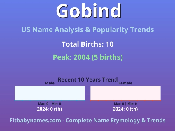 Infographic: Gobind name meaning, origin, and popularity trends in the United States (US baby name analysis chart)
