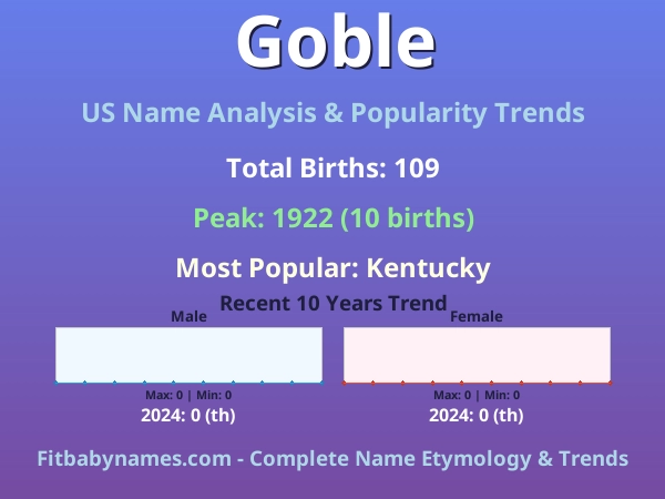 Infographic: Goble name meaning, origin, and popularity trends in the United States (US baby name analysis chart)