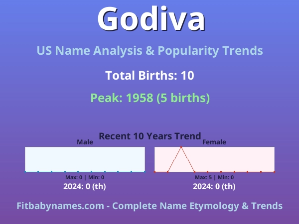 Infographic: Godiva name meaning, origin, and popularity trends in the United States (US baby name analysis chart)