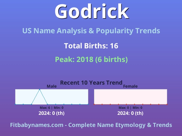 Infographic: Godrick name meaning, origin, and popularity trends in the United States (US baby name analysis chart)