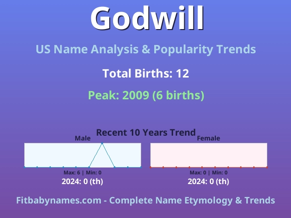 Infographic: Godwill name meaning, origin, and popularity trends in the United States (US baby name analysis chart)
