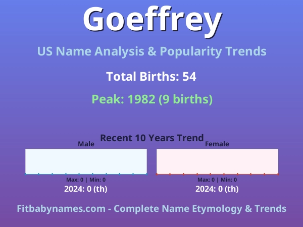 Infographic: Goeffrey name meaning, origin, and popularity trends in the United States (US baby name analysis chart)