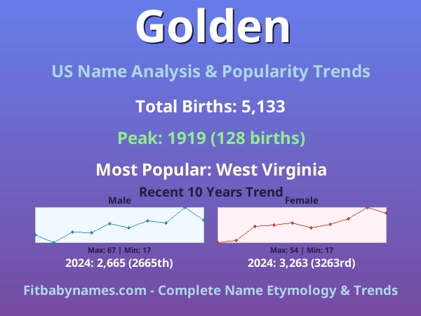 Infographic: Golden name meaning, origin, and popularity trends in the United States (US baby name analysis chart)