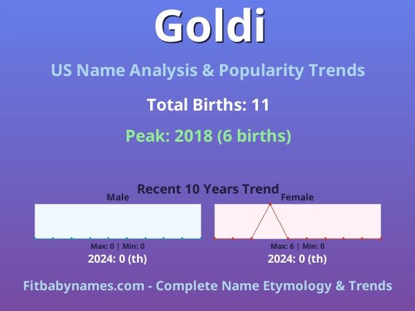 Infographic: Goldi name meaning, origin, and popularity trends in the United States (US baby name analysis chart)