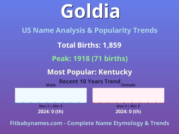 Infographic: Goldia name meaning, origin, and popularity trends in the United States (US baby name analysis chart)