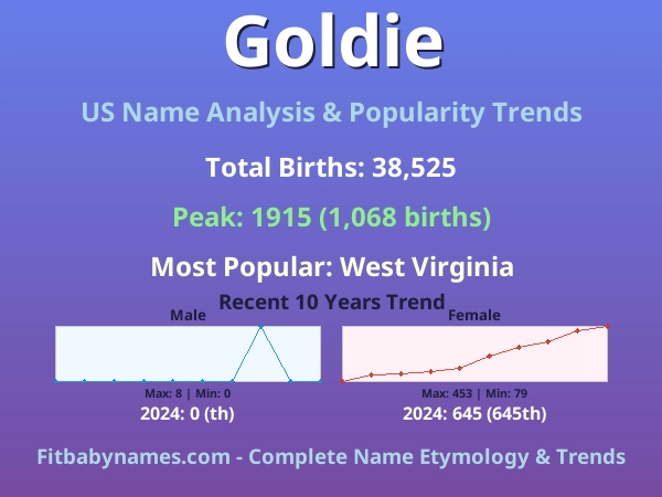 Infographic: Goldie name meaning, origin, and popularity trends in the United States (US baby name analysis chart)