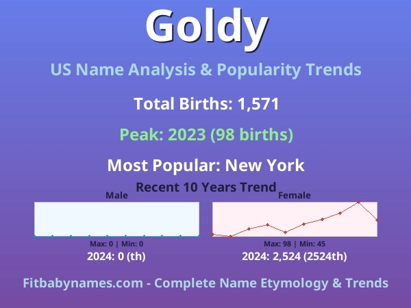 Infographic: Goldy name meaning, origin, and popularity trends in the United States (US baby name analysis chart)