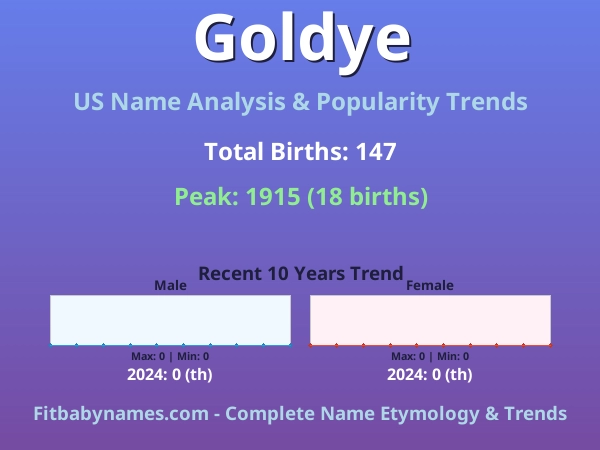 Infographic: Goldye name meaning, origin, and popularity trends in the United States (US baby name analysis chart)