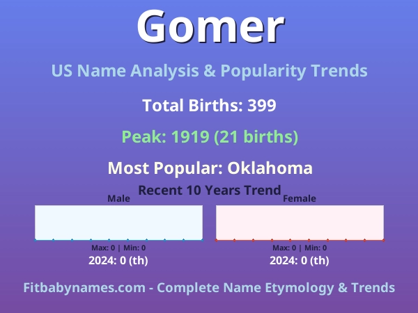 Infographic: Gomer name meaning, origin, and popularity trends in the United States (US baby name analysis chart)