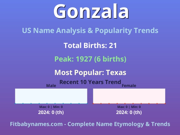 Infographic: Gonzala name meaning, origin, and popularity trends in the United States (US baby name analysis chart)