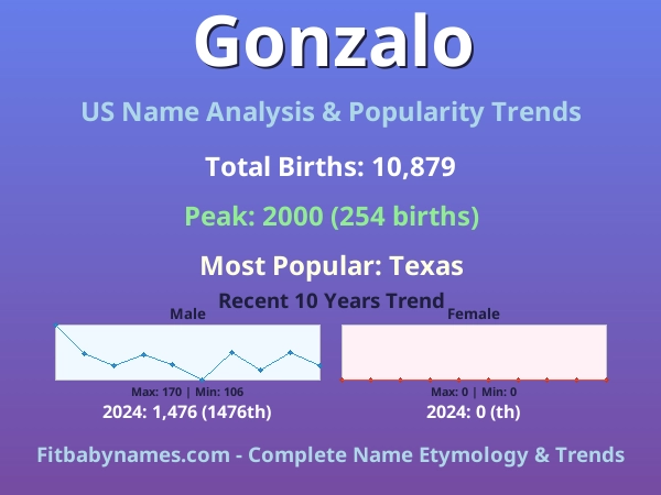 Infographic: Gonzalo name meaning, origin, and popularity trends in the United States (US baby name analysis chart)