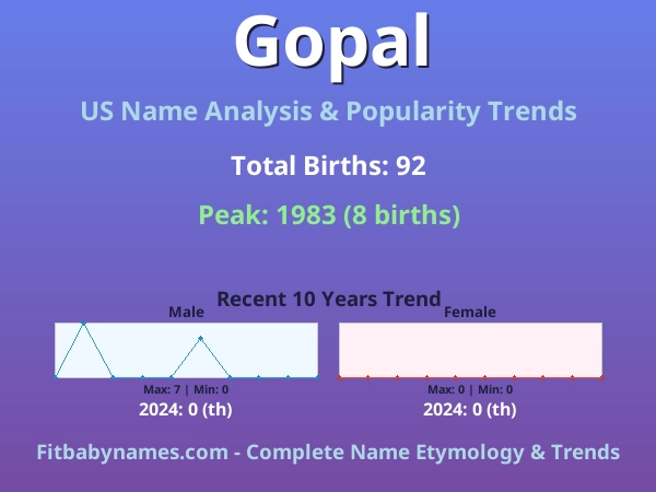 Infographic: Gopal name meaning, origin, and popularity trends in the United States (US baby name analysis chart)