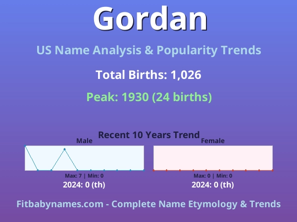 Infographic: Gordan name meaning, origin, and popularity trends in the United States (US baby name analysis chart)