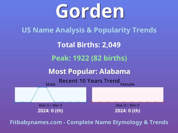 Infographic: Gorden name meaning, origin, and popularity trends in the United States (US baby name analysis chart)